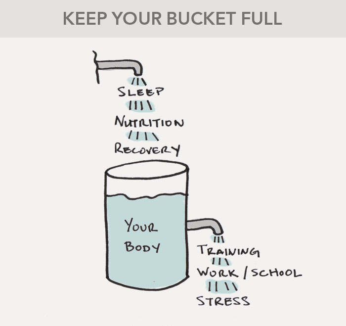 Load Management Bucket Analogy