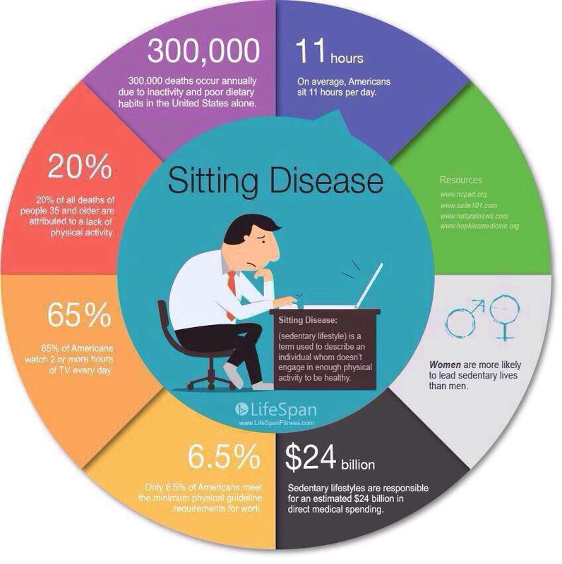 Sitting Disease